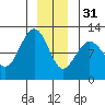 Hidden Falls tide chart for Saturday, December 31, 2022