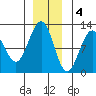 Hidden Falls tide chart for Sunday, December 4, 2022