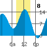 Hidden Falls tide chart for Thursday, December 8, 2022