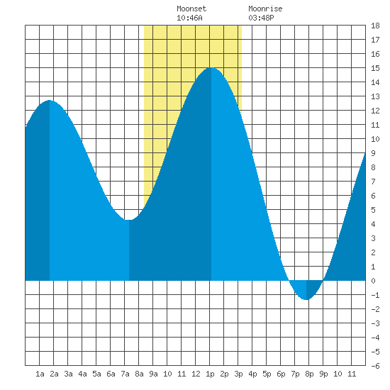 Hidden Falls tide chart for Friday, December 9, 2022