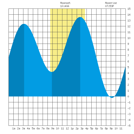 Hidden Falls tide chart for Tuesday, January 10, 2023
