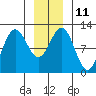 Hidden Falls tide chart for Wednesday, January 11, 2023