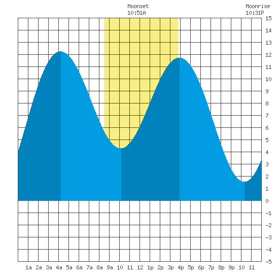 Hidden Falls tide chart for Thursday, January 12, 2023