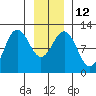 Hidden Falls tide chart for Thursday, January 12, 2023