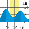 Hidden Falls tide chart for Friday, January 13, 2023