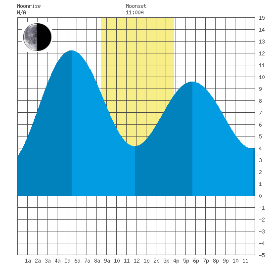 Hidden Falls tide chart for Saturday, January 14, 2023