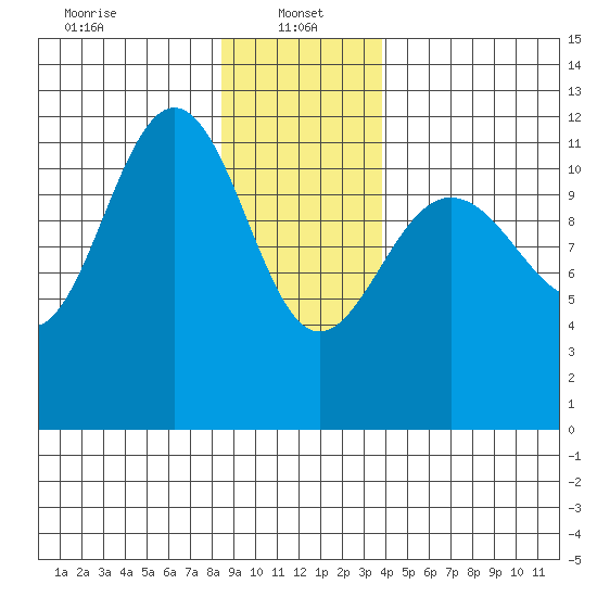 Hidden Falls tide chart for Sunday, January 15, 2023