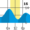 Hidden Falls tide chart for Monday, January 16, 2023