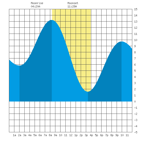 Hidden Falls tide chart for Tuesday, January 17, 2023
