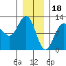 Hidden Falls tide chart for Wednesday, January 18, 2023