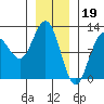 Hidden Falls tide chart for Thursday, January 19, 2023