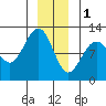 Hidden Falls tide chart for Sunday, January 1, 2023
