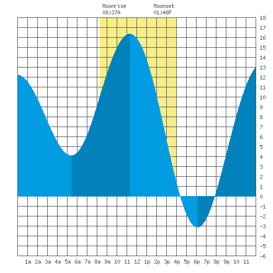 Hidden Falls tide chart for Friday, January 20, 2023