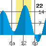 Hidden Falls tide chart for Sunday, January 22, 2023