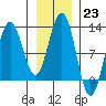 Hidden Falls tide chart for Monday, January 23, 2023