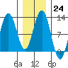 Hidden Falls tide chart for Tuesday, January 24, 2023