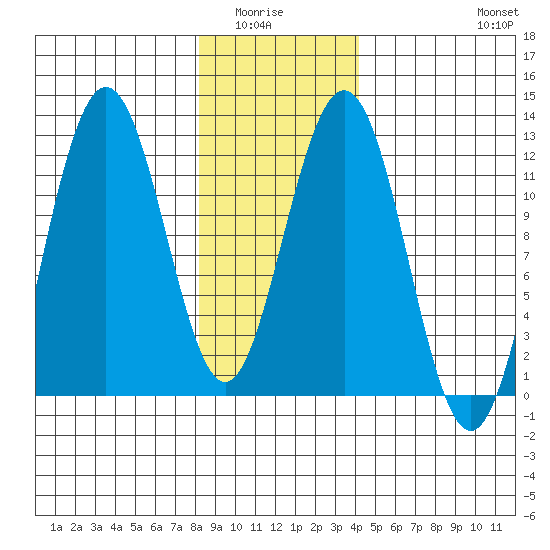 Hidden Falls tide chart for Wednesday, January 25, 2023