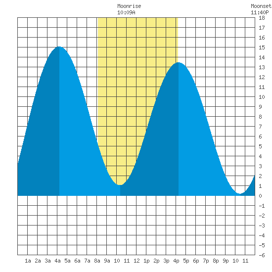 Hidden Falls tide chart for Thursday, January 26, 2023