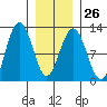Hidden Falls tide chart for Thursday, January 26, 2023
