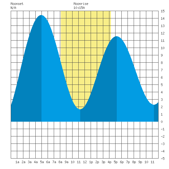 Hidden Falls tide chart for Friday, January 27, 2023