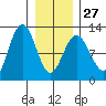Hidden Falls tide chart for Friday, January 27, 2023