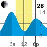 Hidden Falls tide chart for Saturday, January 28, 2023