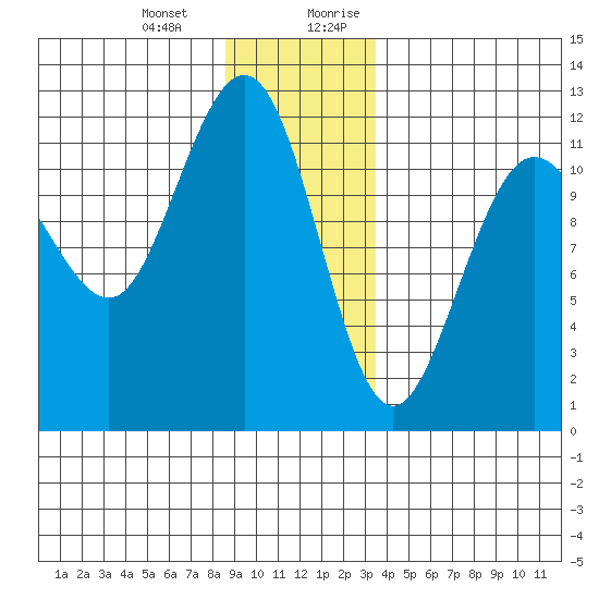 Hidden Falls tide chart for Monday, January 2, 2023