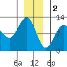 Hidden Falls tide chart for Monday, January 2, 2023
