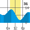 Hidden Falls tide chart for Tuesday, January 31, 2023