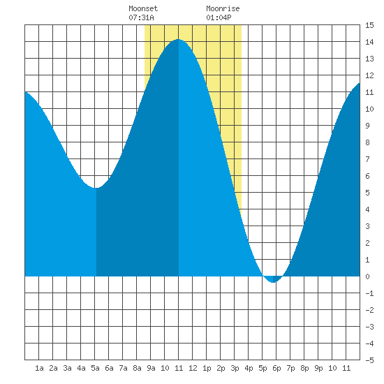 Hidden Falls tide chart for Wednesday, January 4, 2023