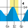 Hidden Falls tide chart for Wednesday, January 4, 2023