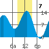 Hidden Falls tide chart for Saturday, January 7, 2023