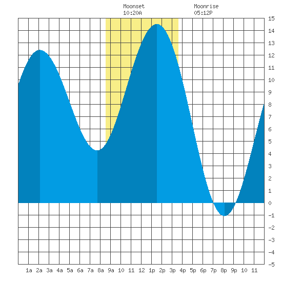 Hidden Falls tide chart for Sunday, January 8, 2023