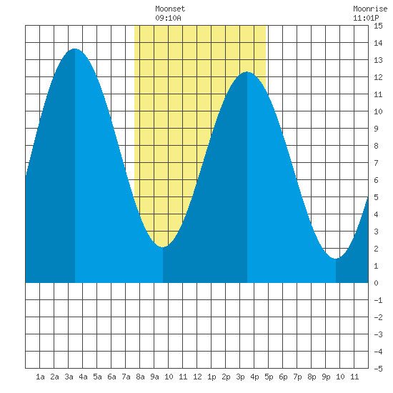Hidden Falls tide chart for Friday, February 10, 2023