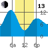 Hidden Falls tide chart for Monday, February 13, 2023