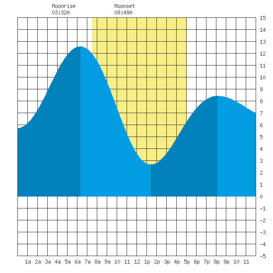 Hidden Falls tide chart for Tuesday, February 14, 2023