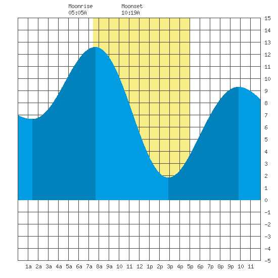 Hidden Falls tide chart for Wednesday, February 15, 2023