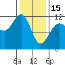 Hidden Falls tide chart for Wednesday, February 15, 2023