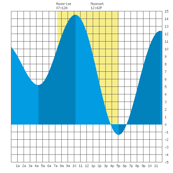 Hidden Falls tide chart for Friday, February 17, 2023