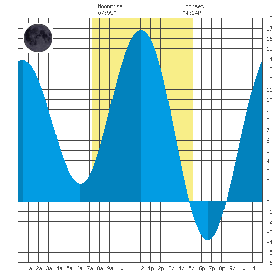 Hidden Falls tide chart for Sunday, February 19, 2023