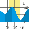 Hidden Falls tide chart for Wednesday, February 1, 2023