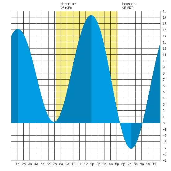 Hidden Falls tide chart for Monday, February 20, 2023