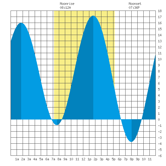 Hidden Falls tide chart for Tuesday, February 21, 2023