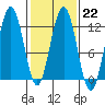 Hidden Falls tide chart for Wednesday, February 22, 2023