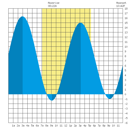 Hidden Falls tide chart for Thursday, February 23, 2023