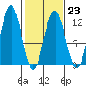 Hidden Falls tide chart for Thursday, February 23, 2023