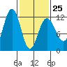 Hidden Falls tide chart for Saturday, February 25, 2023