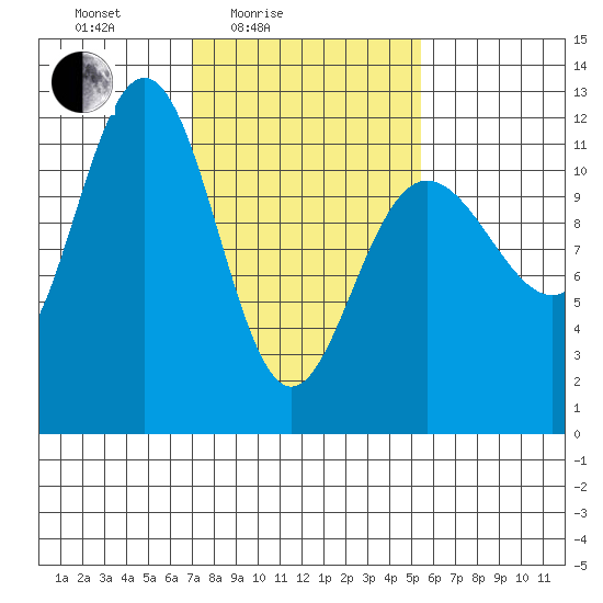 Hidden Falls tide chart for Sunday, February 26, 2023