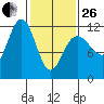 Hidden Falls tide chart for Sunday, February 26, 2023