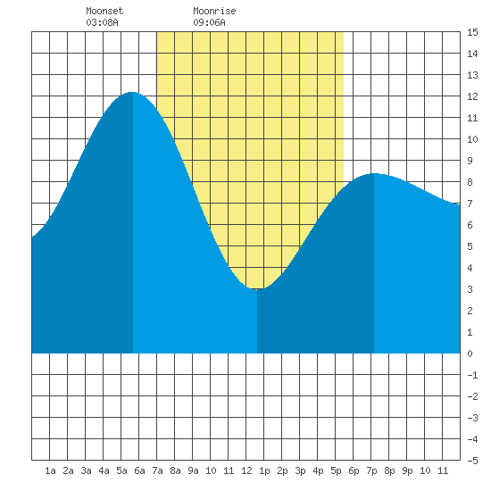Hidden Falls tide chart for Monday, February 27, 2023